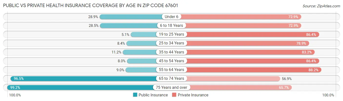 Public vs Private Health Insurance Coverage by Age in Zip Code 67601