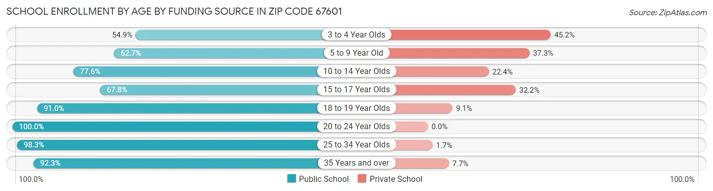 School Enrollment by Age by Funding Source in Zip Code 67601