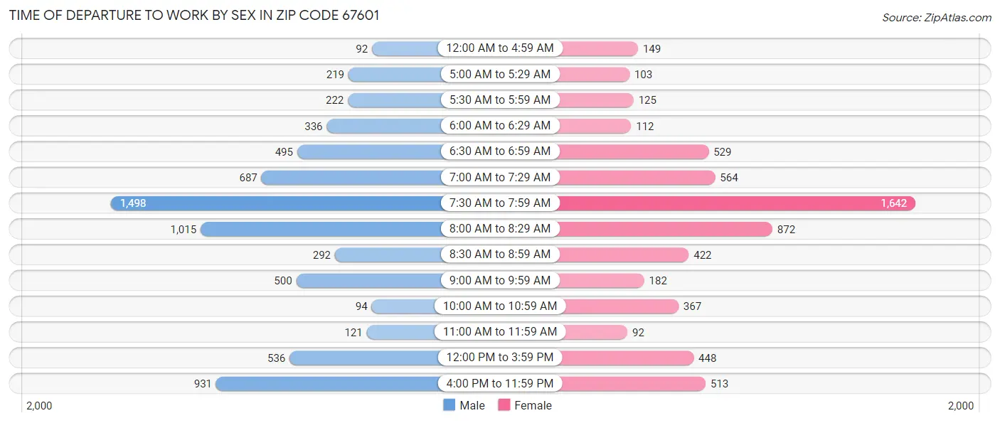 Time of Departure to Work by Sex in Zip Code 67601