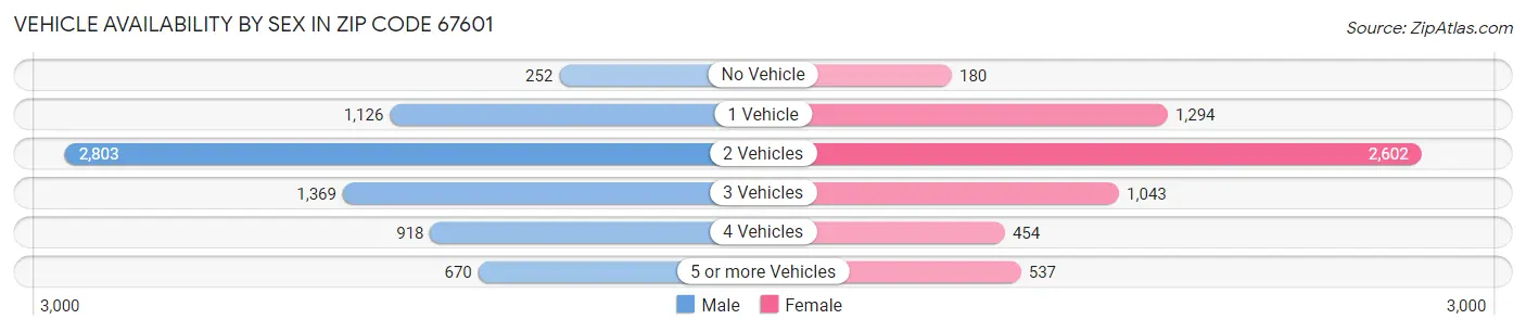 Vehicle Availability by Sex in Zip Code 67601