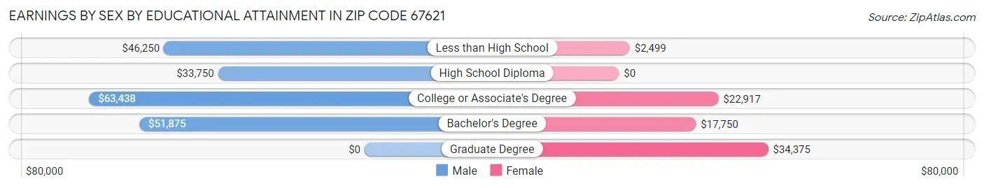Earnings by Sex by Educational Attainment in Zip Code 67621