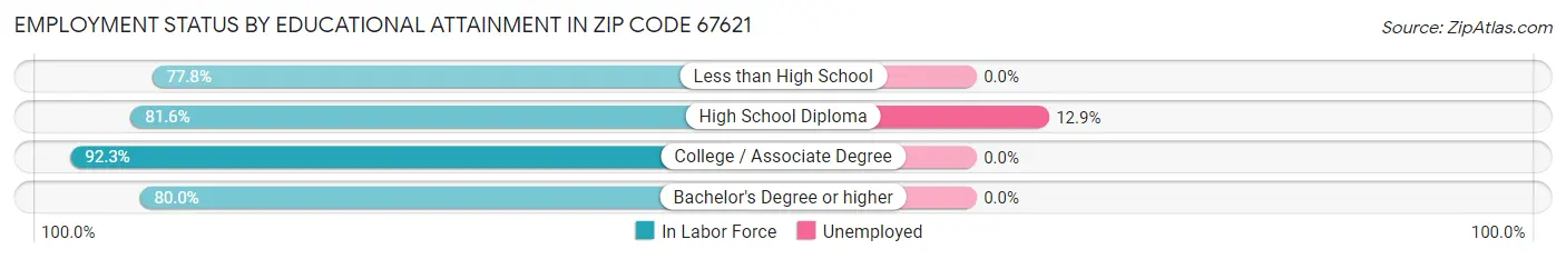 Employment Status by Educational Attainment in Zip Code 67621