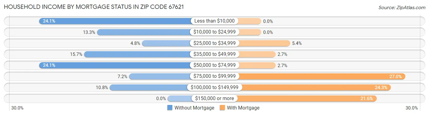 Household Income by Mortgage Status in Zip Code 67621