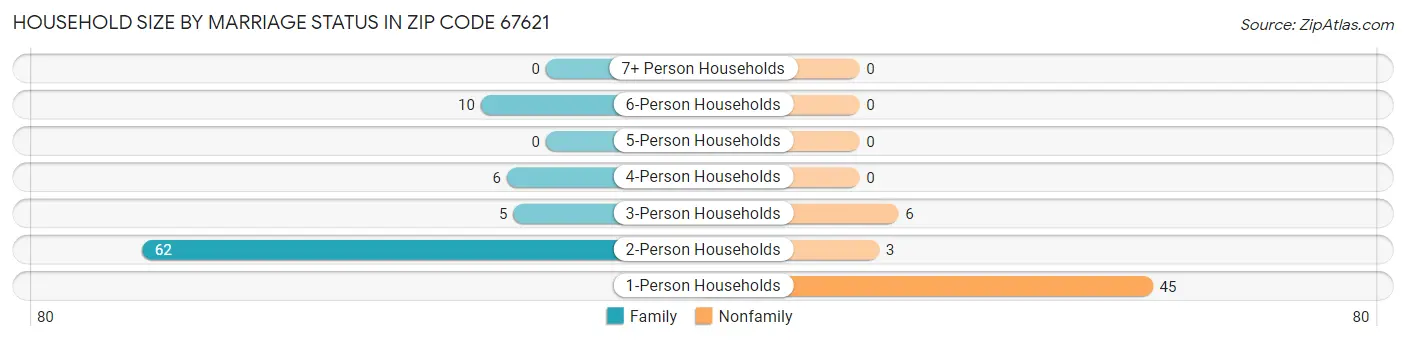 Household Size by Marriage Status in Zip Code 67621