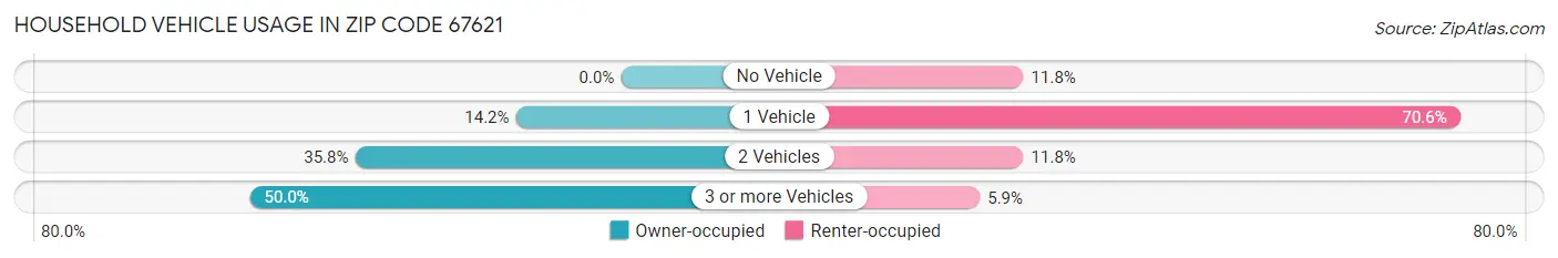 Household Vehicle Usage in Zip Code 67621