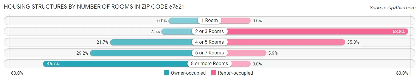 Housing Structures by Number of Rooms in Zip Code 67621