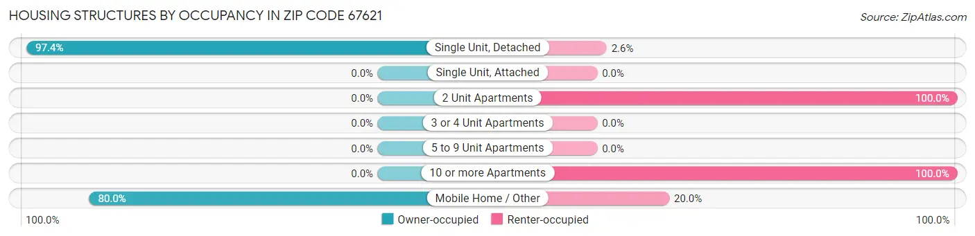 Housing Structures by Occupancy in Zip Code 67621