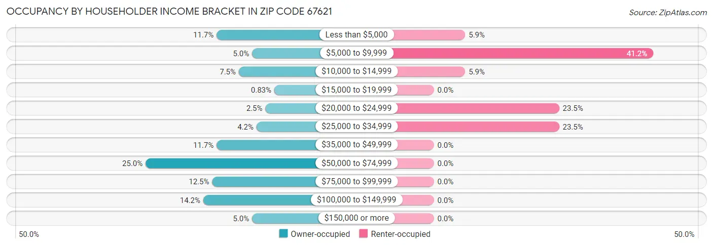 Occupancy by Householder Income Bracket in Zip Code 67621