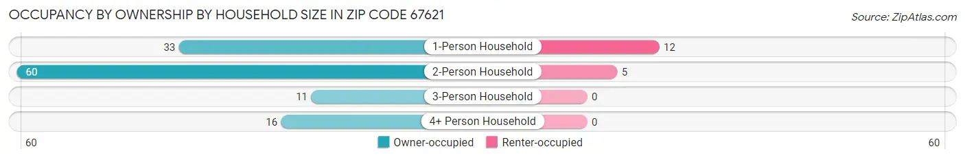 Occupancy by Ownership by Household Size in Zip Code 67621