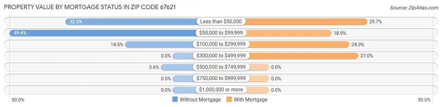 Property Value by Mortgage Status in Zip Code 67621