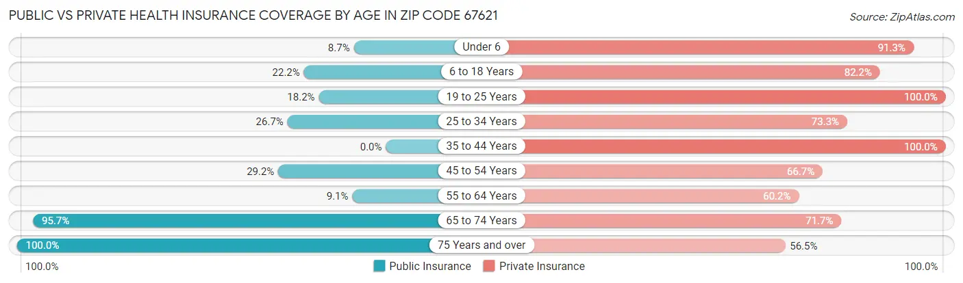 Public vs Private Health Insurance Coverage by Age in Zip Code 67621