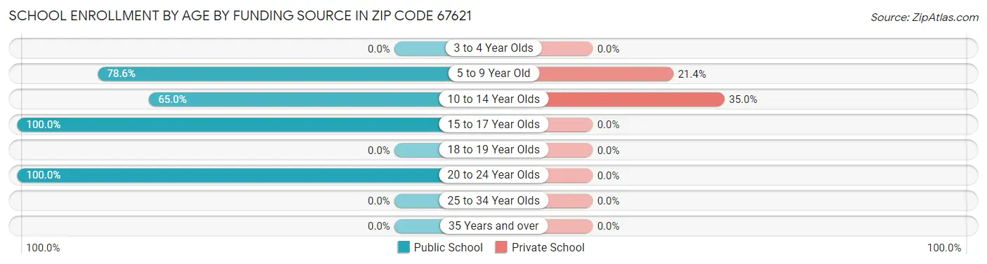 School Enrollment by Age by Funding Source in Zip Code 67621