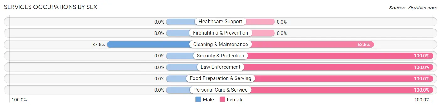 Services Occupations by Sex in Zip Code 67621