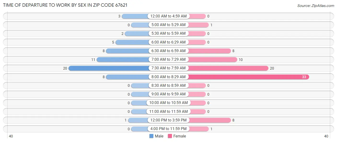 Time of Departure to Work by Sex in Zip Code 67621