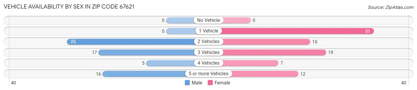 Vehicle Availability by Sex in Zip Code 67621
