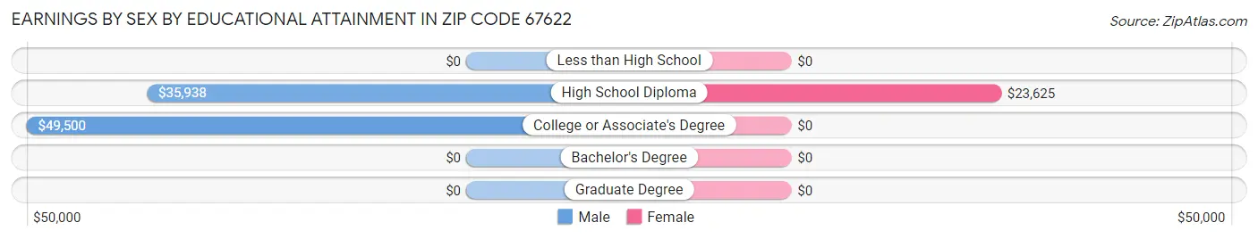 Earnings by Sex by Educational Attainment in Zip Code 67622