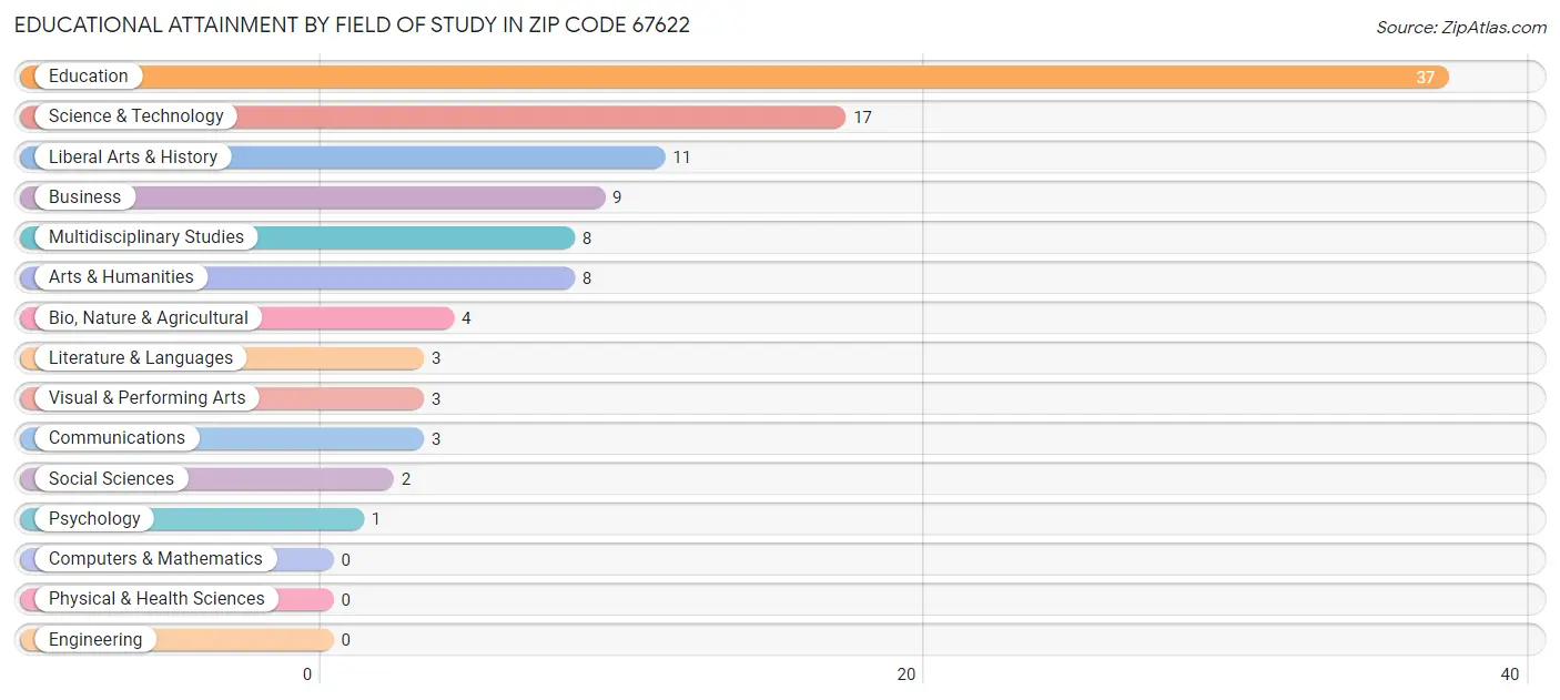 Educational Attainment by Field of Study in Zip Code 67622