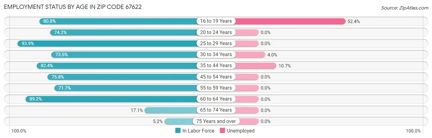 Employment Status by Age in Zip Code 67622