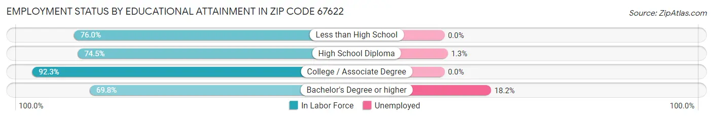 Employment Status by Educational Attainment in Zip Code 67622