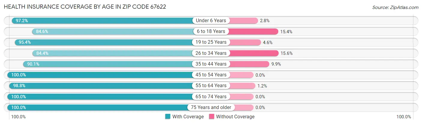 Health Insurance Coverage by Age in Zip Code 67622