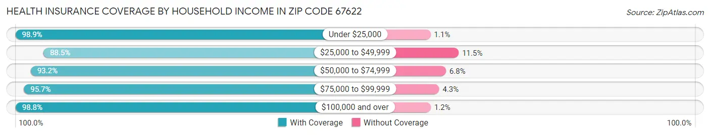 Health Insurance Coverage by Household Income in Zip Code 67622