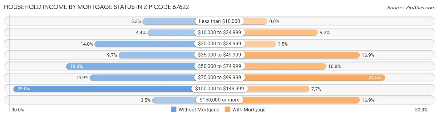 Household Income by Mortgage Status in Zip Code 67622