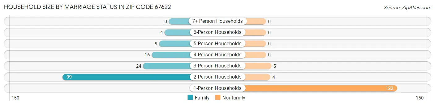 Household Size by Marriage Status in Zip Code 67622