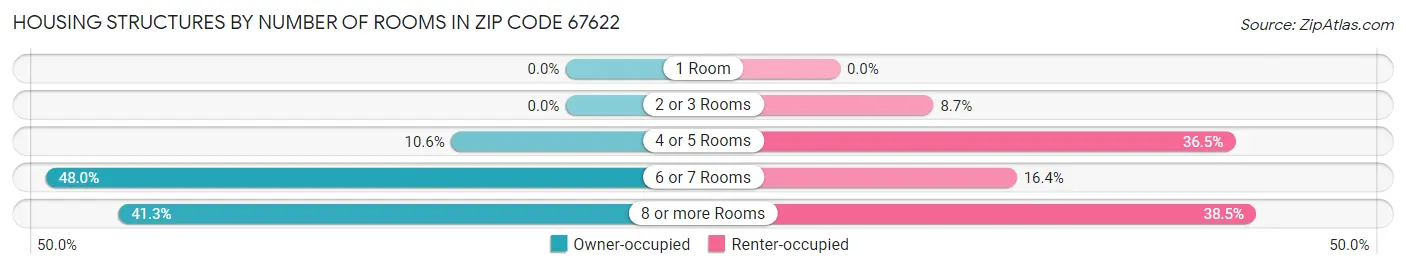 Housing Structures by Number of Rooms in Zip Code 67622