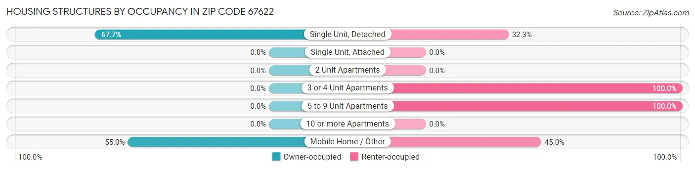 Housing Structures by Occupancy in Zip Code 67622