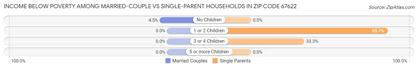 Income Below Poverty Among Married-Couple vs Single-Parent Households in Zip Code 67622