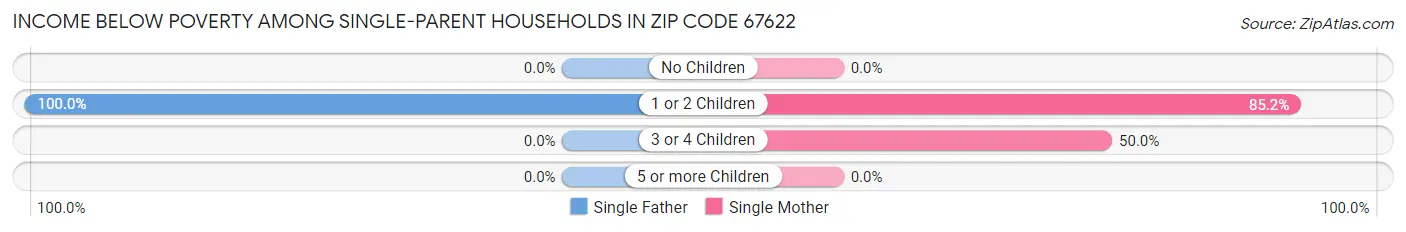 Income Below Poverty Among Single-Parent Households in Zip Code 67622