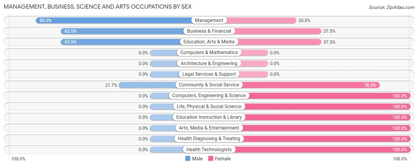 Management, Business, Science and Arts Occupations by Sex in Zip Code 67622