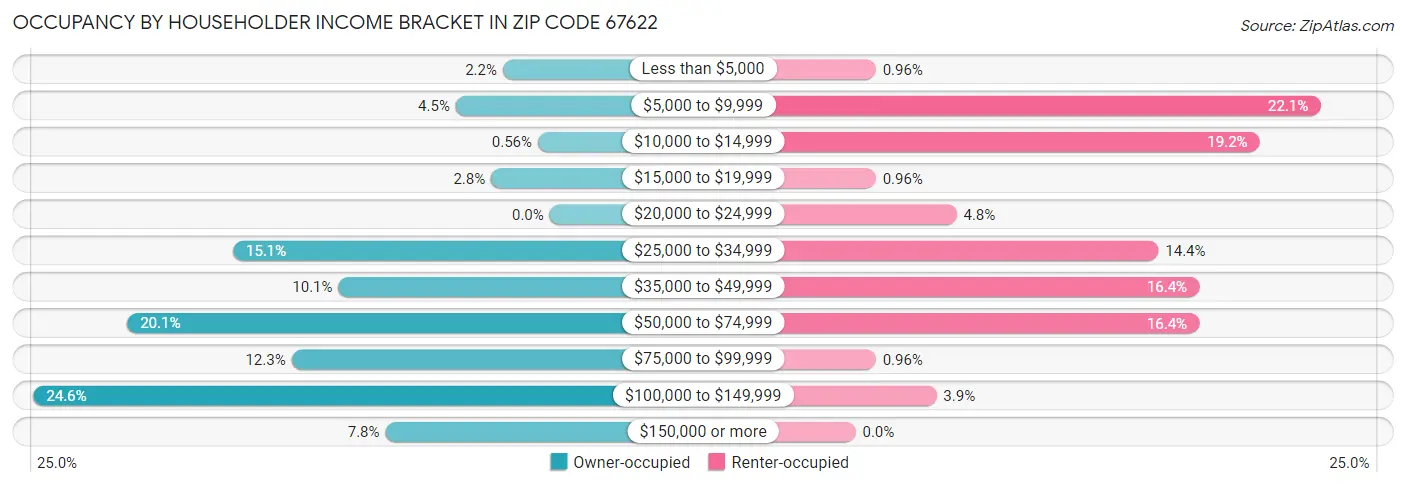 Occupancy by Householder Income Bracket in Zip Code 67622