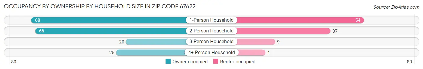 Occupancy by Ownership by Household Size in Zip Code 67622