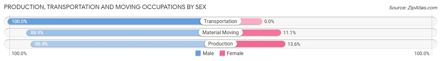 Production, Transportation and Moving Occupations by Sex in Zip Code 67622