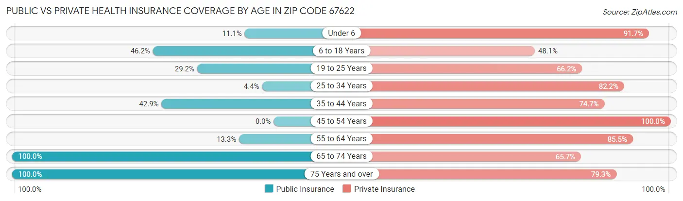 Public vs Private Health Insurance Coverage by Age in Zip Code 67622