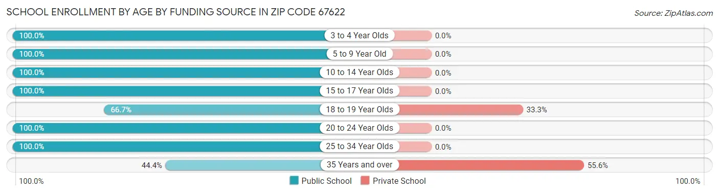 School Enrollment by Age by Funding Source in Zip Code 67622