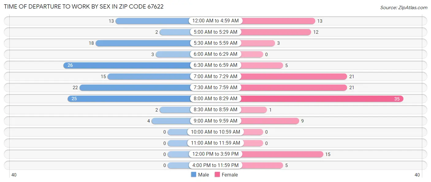 Time of Departure to Work by Sex in Zip Code 67622