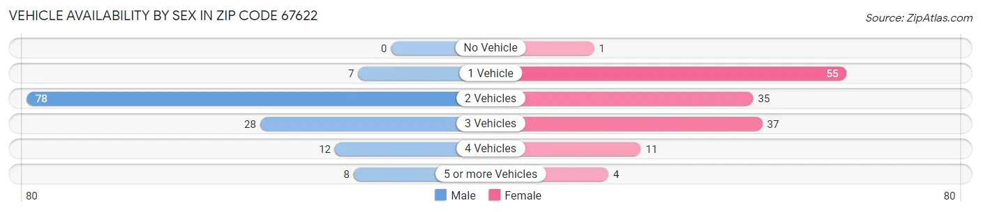 Vehicle Availability by Sex in Zip Code 67622