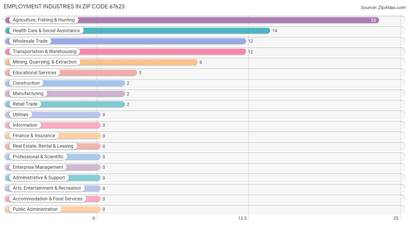 Employment Industries in Zip Code 67623