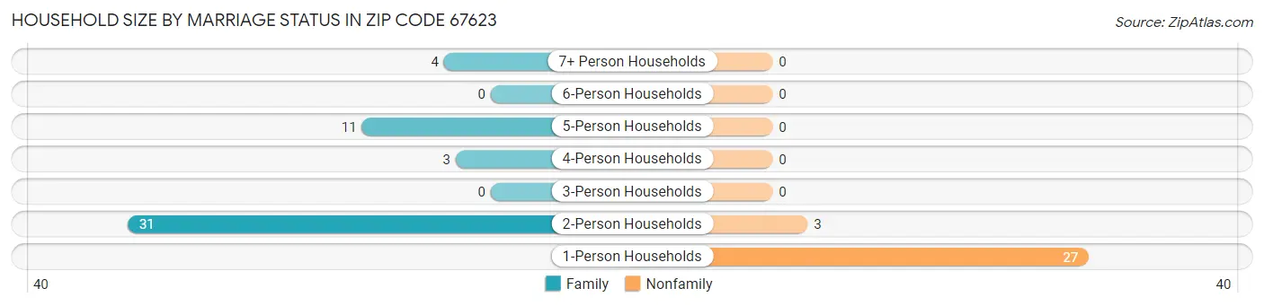 Household Size by Marriage Status in Zip Code 67623