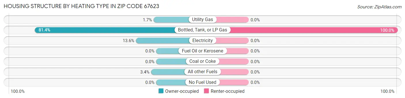 Housing Structure by Heating Type in Zip Code 67623