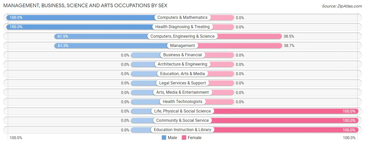 Management, Business, Science and Arts Occupations by Sex in Zip Code 67623