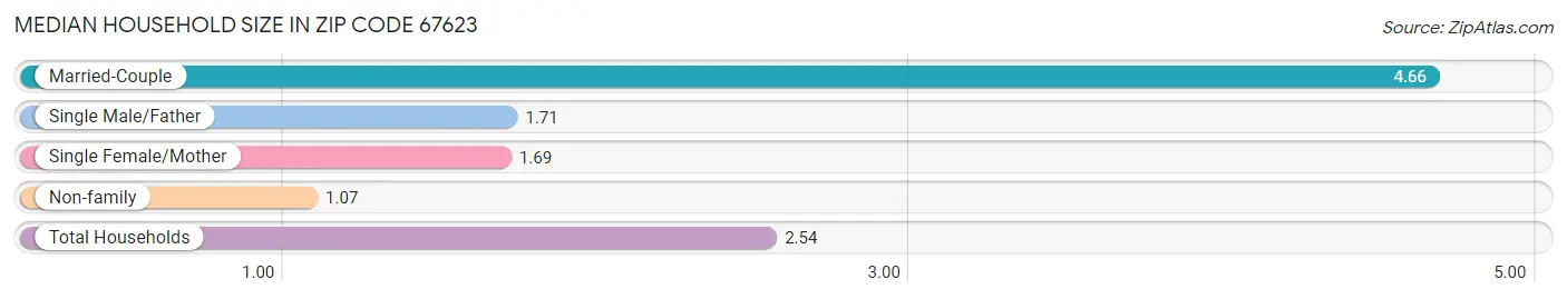 Median Household Size in Zip Code 67623