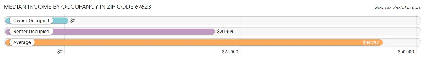 Median Income by Occupancy in Zip Code 67623