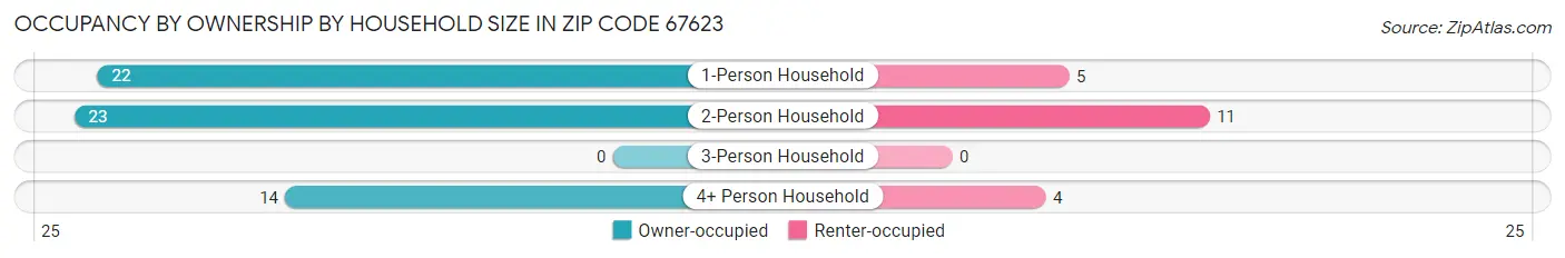 Occupancy by Ownership by Household Size in Zip Code 67623