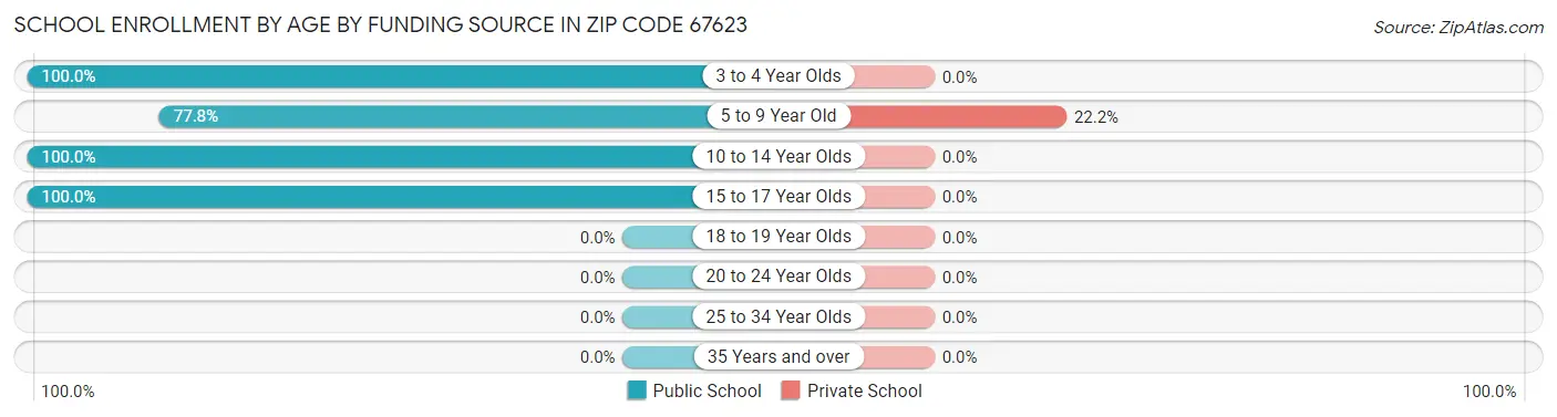 School Enrollment by Age by Funding Source in Zip Code 67623