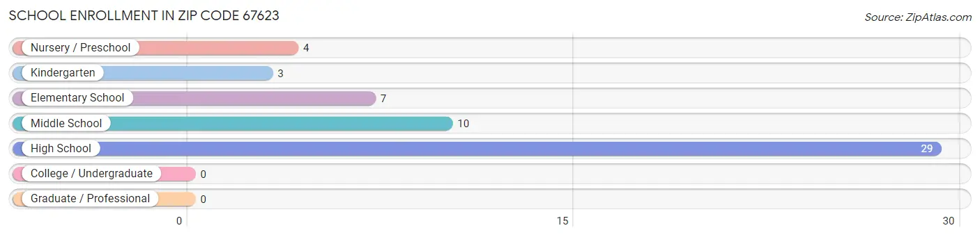 School Enrollment in Zip Code 67623