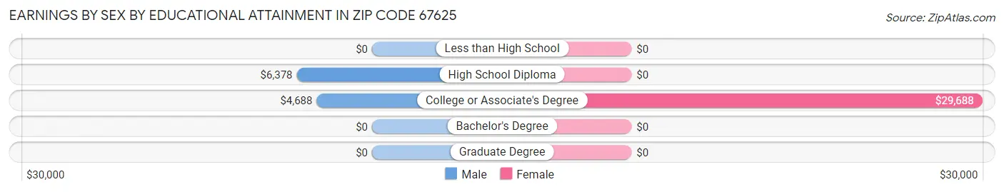 Earnings by Sex by Educational Attainment in Zip Code 67625