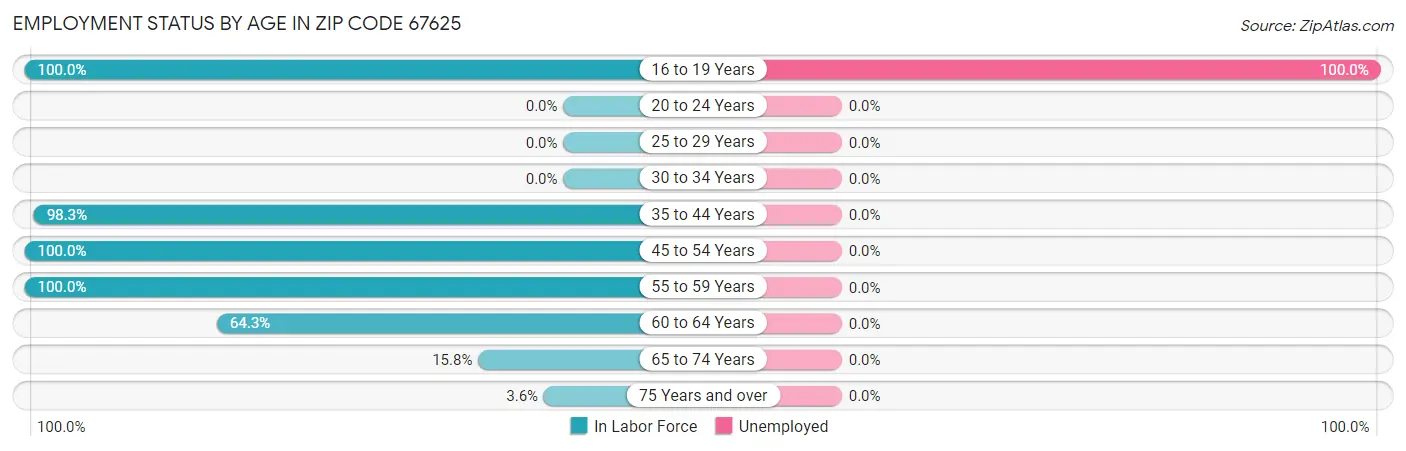 Employment Status by Age in Zip Code 67625